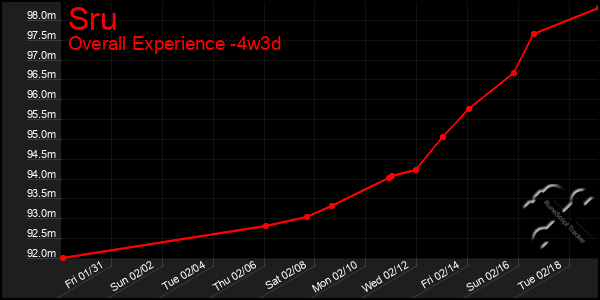 Last 31 Days Graph of Sru