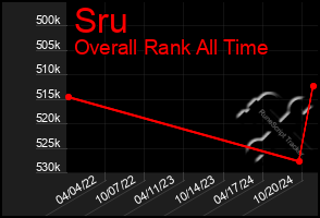 Total Graph of Sru