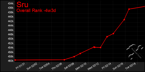 Last 31 Days Graph of Sru