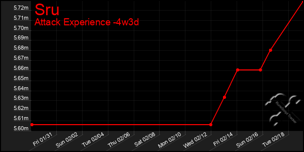 Last 31 Days Graph of Sru