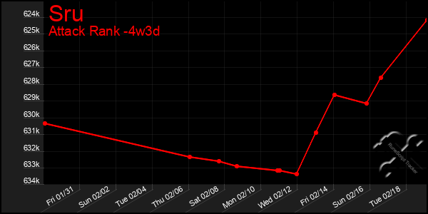 Last 31 Days Graph of Sru