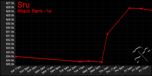 Last 7 Days Graph of Sru