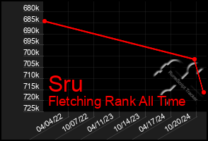 Total Graph of Sru