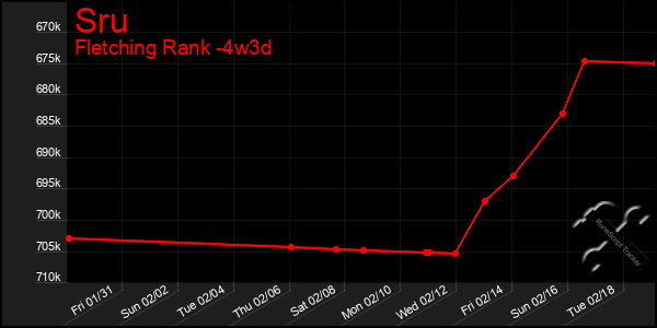 Last 31 Days Graph of Sru