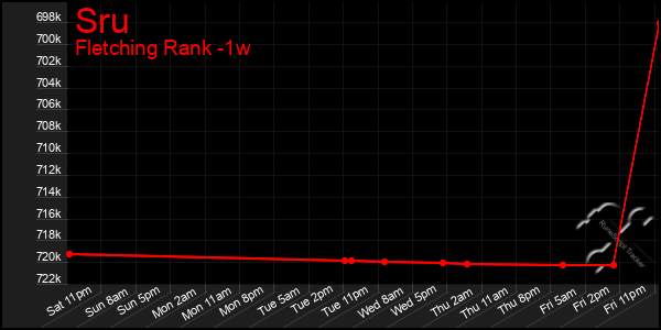 Last 7 Days Graph of Sru