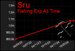 Total Graph of Sru