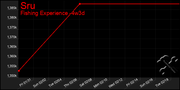 Last 31 Days Graph of Sru