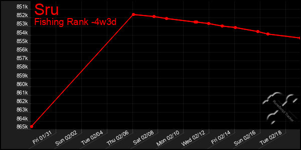 Last 31 Days Graph of Sru