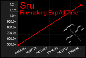 Total Graph of Sru