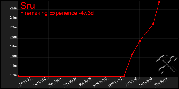 Last 31 Days Graph of Sru