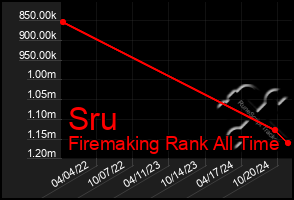 Total Graph of Sru