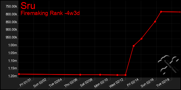 Last 31 Days Graph of Sru