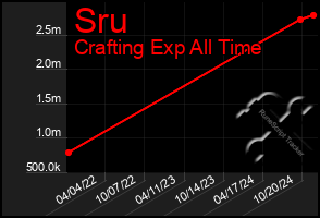 Total Graph of Sru