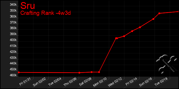 Last 31 Days Graph of Sru