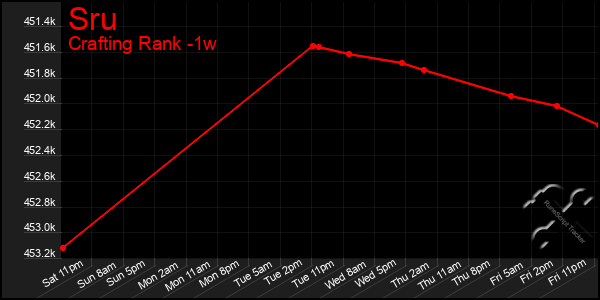 Last 7 Days Graph of Sru