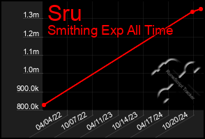 Total Graph of Sru