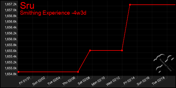 Last 31 Days Graph of Sru