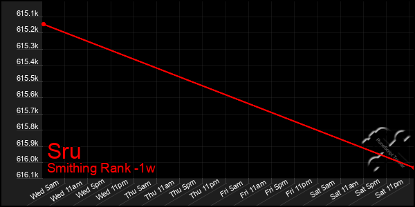 Last 7 Days Graph of Sru