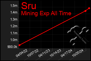 Total Graph of Sru