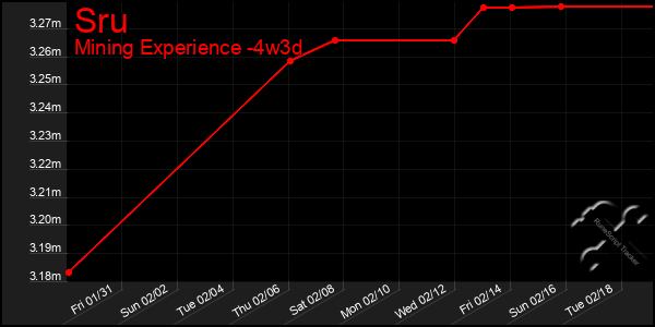 Last 31 Days Graph of Sru