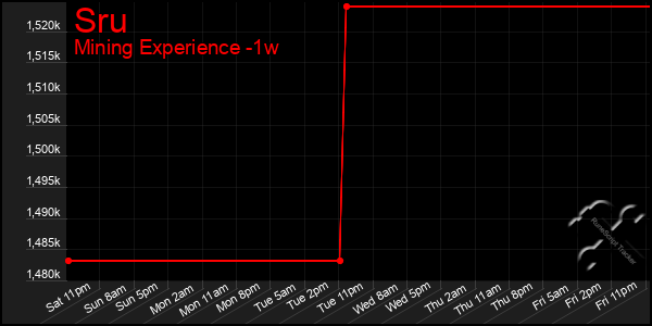 Last 7 Days Graph of Sru