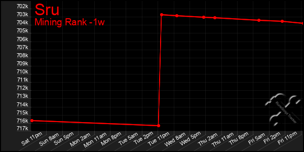 Last 7 Days Graph of Sru