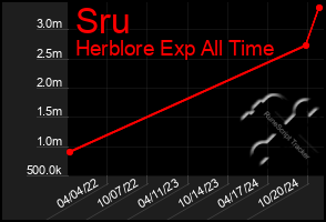 Total Graph of Sru