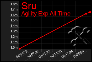 Total Graph of Sru