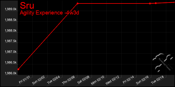 Last 31 Days Graph of Sru