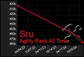 Total Graph of Sru