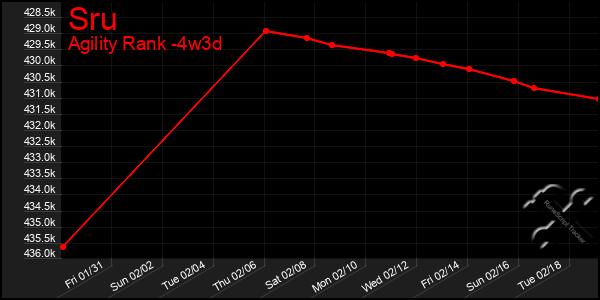 Last 31 Days Graph of Sru