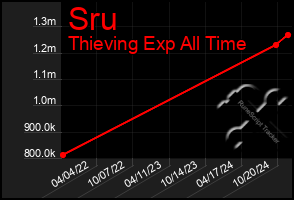 Total Graph of Sru