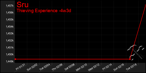 Last 31 Days Graph of Sru