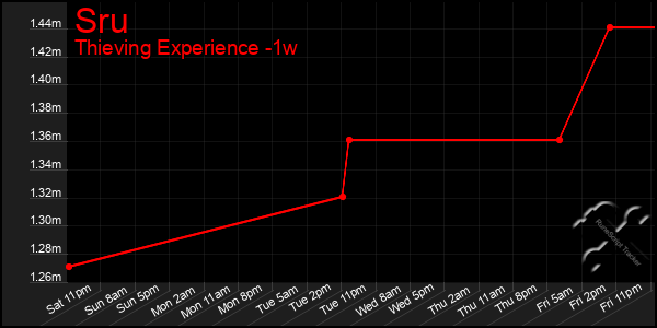 Last 7 Days Graph of Sru