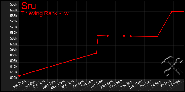 Last 7 Days Graph of Sru