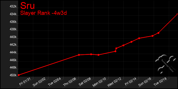 Last 31 Days Graph of Sru