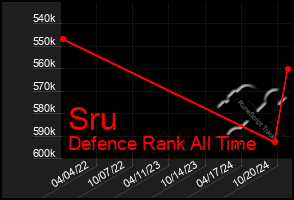 Total Graph of Sru