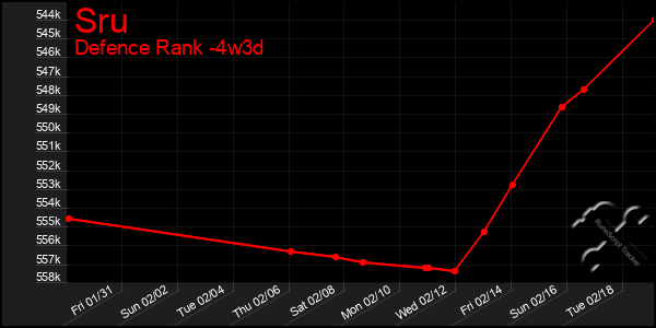 Last 31 Days Graph of Sru