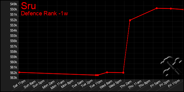 Last 7 Days Graph of Sru