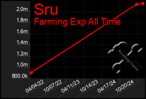 Total Graph of Sru