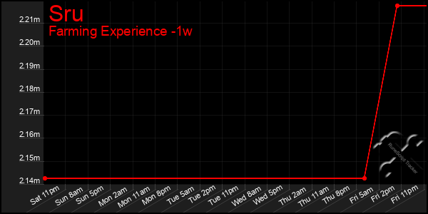 Last 7 Days Graph of Sru