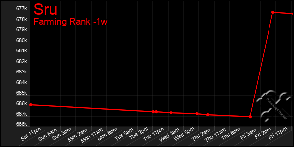 Last 7 Days Graph of Sru