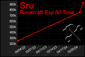 Total Graph of Sru