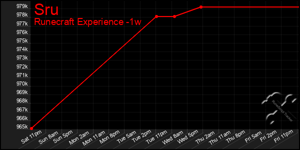 Last 7 Days Graph of Sru