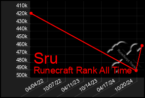 Total Graph of Sru