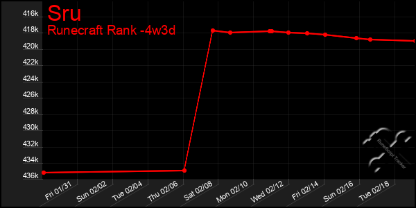 Last 31 Days Graph of Sru