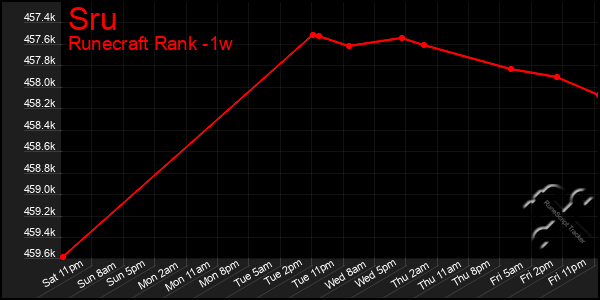 Last 7 Days Graph of Sru