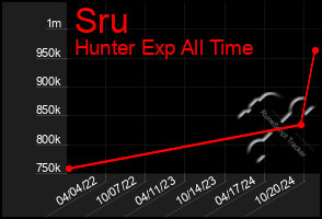 Total Graph of Sru