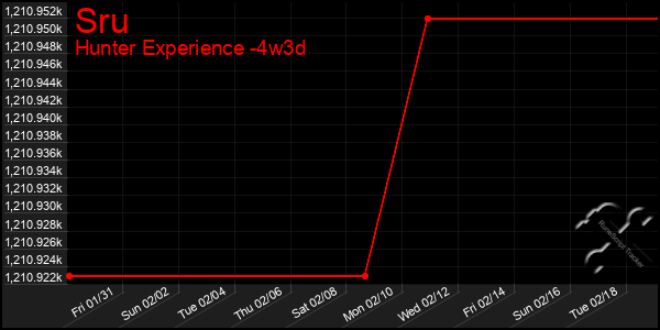 Last 31 Days Graph of Sru