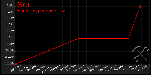 Last 7 Days Graph of Sru